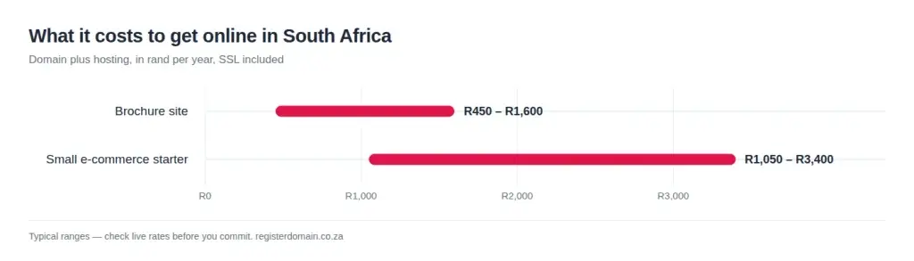 Chart of the annual cost to get online in South Africa: a brochure site runs R450 to R1,600 a year and a small e-commerce starter R1,050 to R3,400.