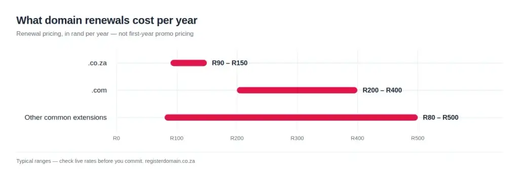 Chart of domain renewal prices in South Africa: a .co.za domain costs R90 to R150 a year, a .com costs R200 to R400, and other common extensions R80 to R500.