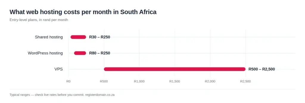 Chart of what web hosting in South Africa costs per month: shared hosting R30 to R250, WordPress hosting R80 to R250, and a VPS from R500 to R2,500.