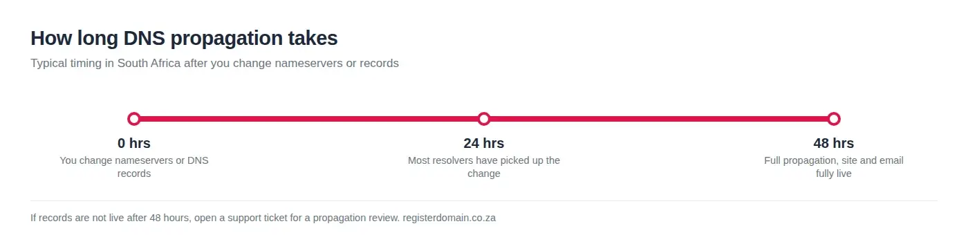DNS propagation timeline for a domain in South Africa, typically 24 to 48 hours from nameserver change to full propagation