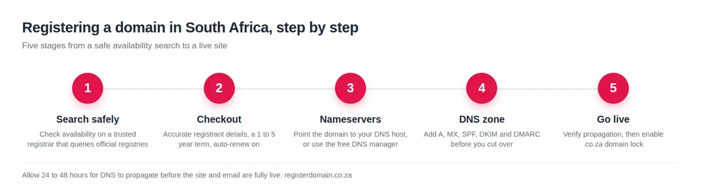 Domain registration in South Africa step by step: search safely, checkout, set nameservers, build the DNS zone, then go live